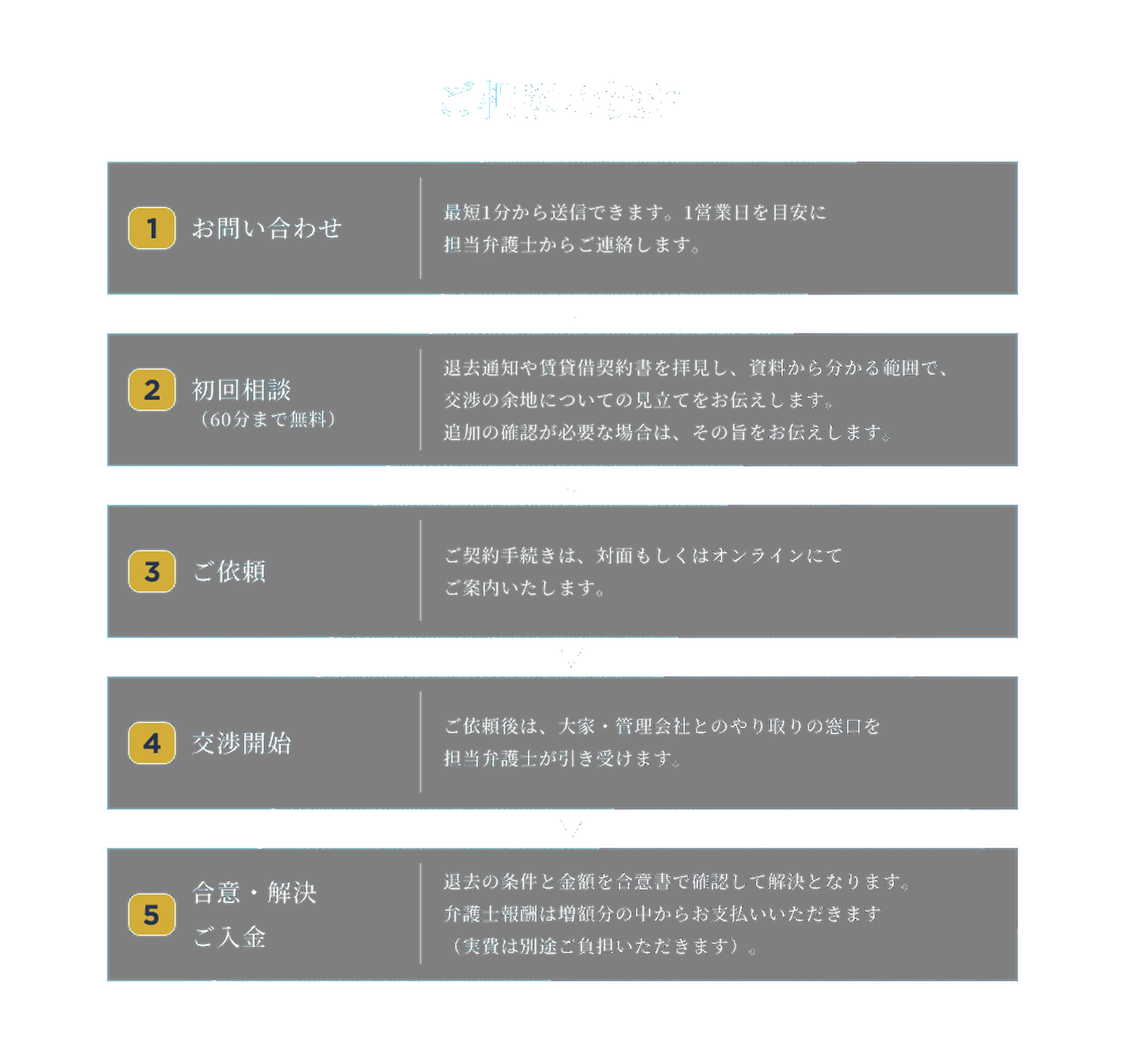 1 お問い合わせ。最短1分から送信できます。1営業日を目安に担当弁護士からご連絡します。2 初回相談（60分まで無料）。退去通知や賃貸借契約書を拝見し、資料から分かる範囲で、交渉の余地についての見立てをお伝えします。追加の確認が必要な場合は、その旨をお伝えします。3 ご依頼。ご契約手続きは、対面もしくはオンラインにてご案内いたします。4 交渉開始。ご依頼後は、大家・管理会社とのやり取りの窓口を担当弁護士が引き受けます。5 合意・解決／ご入金。退去の条件と金額を合意書で確認して解決となります。弁護士報酬は増額分の中からお支払いいただきます（実費は別途ご負担いただきます）。